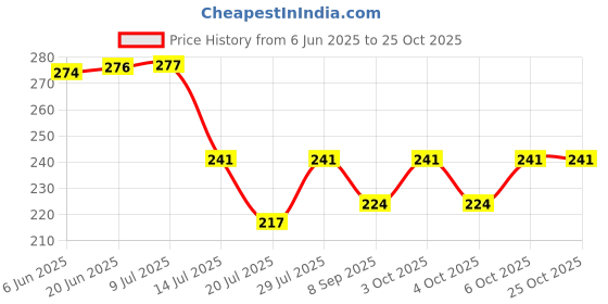 flipkart.com fashion world Analog 25 cm X 25 cm Wall Clock fashion world Price History Graph from 6 Jun 2025 to 23 Oct 2025