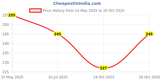 flipkart.com fashion world Analog 25 cm X 25 cm Wall Clock fashion world Price History Graph from 15 May 2025 to 20 Oct 2025