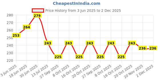 flipkart.com faswld Analog 25 cm X 25 cm Wall Clock faswld Price History Graph from 3 Jun 2025 to 2 Dec 2025