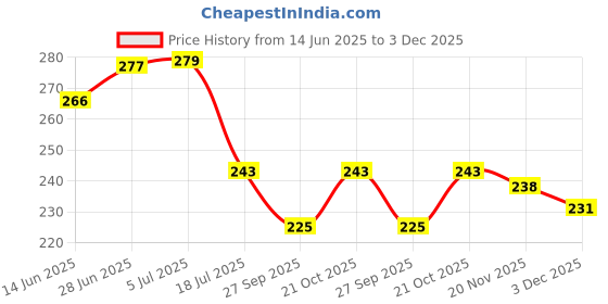flipkart.com faswld Analog 25 cm X 25 cm Wall Clock faswld Price History Graph from 14 Jun 2025 to 2 Dec 2025