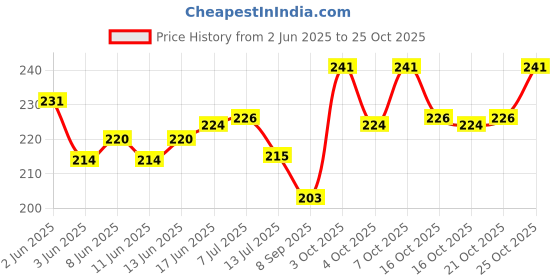 flipkart.com khushi collection Analog 25 cm X 25 cm Wall Clock khushi collection Price History Graph from 2 Jun 2025 to 25 Oct 2025