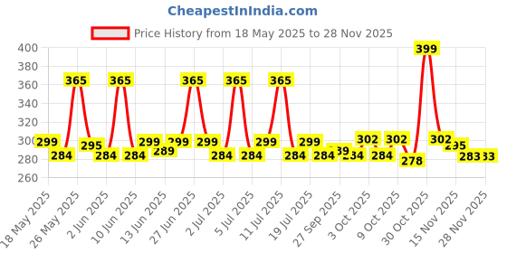 flipkart.com ajanta Analog 25 cm X 25 cm Wall Clock ajanta Price History Graph from 18 May 2025 to 26 Nov 2025