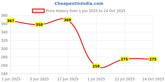 flipkart.com trendstube Analog 25 cm X 25 cm Wall Clock trendstube Price History Graph from 1 Jun 2025 to 14 Oct 2025