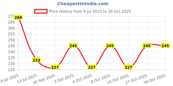 flipkart.com atevent Analog 25 cm X 25 cm Wall Clock atevent Price History Graph from 9 Jul 2025 to 30 Oct 2025