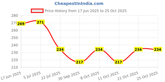 flipkart.com fashion world Analog 25 cm X 25 cm Wall Clock fashion world Price History Graph from 17 Jun 2025 to 24 Oct 2025