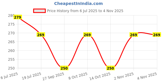 flipkart.com fashion world Analog 25 cm X 25 cm Wall Clock fashion world Price History Graph from 6 Jul 2025 to 4 Nov 2025