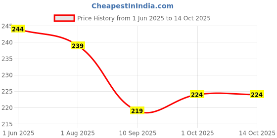 flipkart.com trendstube Analog 25 cm X 25 cm Wall Clock trendstube Price History Graph from 1 Jun 2025 to 14 Oct 2025