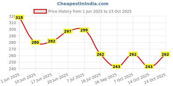flipkart.com fashion world Analog 25 cm X 25 cm Wall Clock fashion world Price History Graph from 1 Jun 2025 to 23 Oct 2025