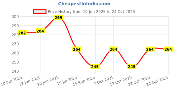 flipkart.com fashion world Analog 25 cm X 25 cm Wall Clock fashion world Price History Graph from 10 Jun 2025 to 23 Oct 2025