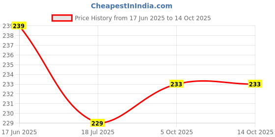 flipkart.com grabbasket Analog 25 cm X 25 cm Wall Clock grabbasket Price History Graph from 17 Jun 2025 to 13 Oct 2025