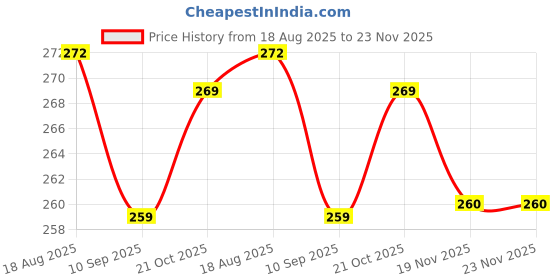flipkart.com dudiya creation Analog 25 cm X 25 cm Wall Clock dudiya creation Price History Graph from 18 Aug 2025 to 23 Nov 2025