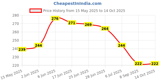 flipkart.com trendstube Analog 25 cm X 25 cm Wall Clock trendstube Price History Graph from 15 May 2025 to 14 Oct 2025