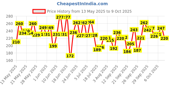 flipkart.com tanmay enterprises Analog 25 cm X 25 cm Wall Clock tanmay enterprises Price History Graph from 13 May 2025 to 9 Oct 2025