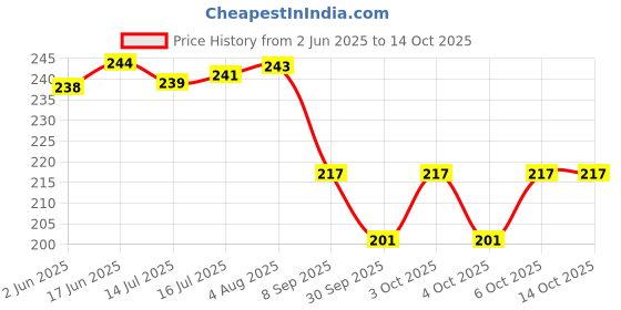 flipkart.com trendstube Analog 25 cm X 25 cm Wall Clock trendstube Price History Graph from 2 Jun 2025 to 14 Oct 2025