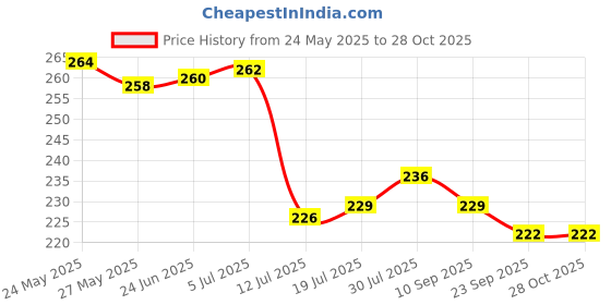 flipkart.com pari enterprises Analog 25 cm X 25 cm Wall Clock pari enterprises Price History Graph from 24 May 2025 to 28 Oct 2025