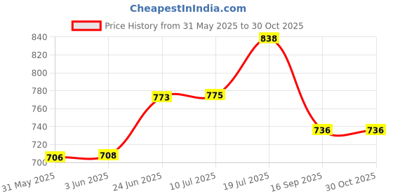 flipkart.com saree house Analog 25 cm X 25 cm Wall Clock saree house Price History Graph from 31 May 2025 to 29 Oct 2025