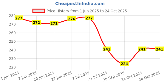 flipkart.com fashion world Analog 25 cm X 25 cm Wall Clock fashion world Price History Graph from 1 Jun 2025 to 23 Oct 2025