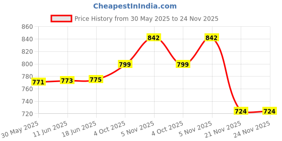 flipkart.com saree house Analog 25 cm X 25 cm Wall Clock saree house Price History Graph from 30 May 2025 to 23 Nov 2025