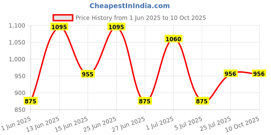 flipkart.com titan Analog 25 cm X 25 cm Wall Clock titan Price History Graph from 1 Jun 2025 to 10 Oct 2025