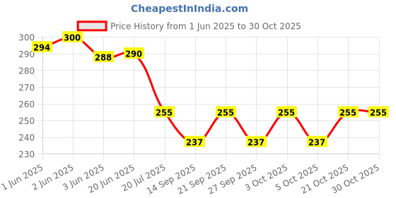flipkart.com faswld Analog 25 cm X 25 cm Wall Clock faswld Price History Graph from 1 Jun 2025 to 30 Oct 2025