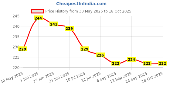 flipkart.com trendstube Analog 25 cm X 25 cm Wall Clock trendstube Price History Graph from 30 May 2025 to 18 Oct 2025