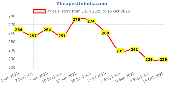 flipkart.com trendstube Analog 25 cm X 25 cm Wall Clock trendstube Price History Graph from 1 Jun 2025 to 14 Oct 2025