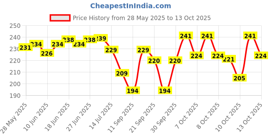 flipkart.com khushi collection Analog 25 cm X 25 cm Wall Clock khushi collection Price History Graph from 28 May 2025 to 13 Oct 2025