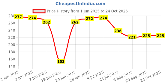 flipkart.com fashion world Analog 25 cm X 25 cm Wall Clock fashion world Price History Graph from 1 Jun 2025 to 23 Oct 2025