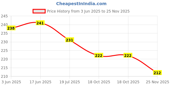 flipkart.com grabbasket Analog 25 cm X 25 cm Wall Clock grabbasket Price History Graph from 3 Jun 2025 to 25 Nov 2025