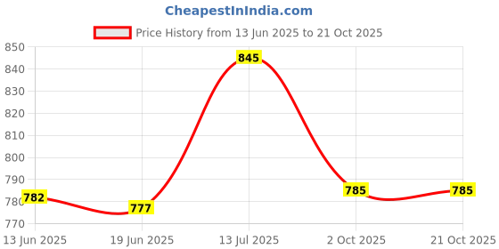 flipkart.com saree house Analog 25 cm X 25 cm Wall Clock saree house Price History Graph from 13 Jun 2025 to 21 Oct 2025