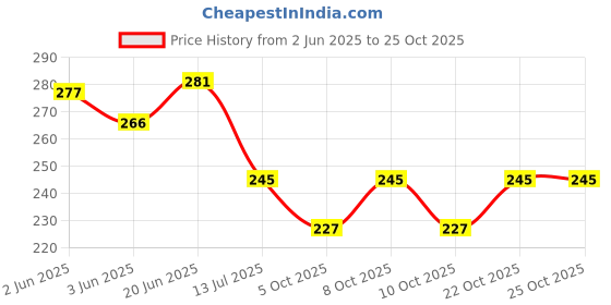 flipkart.com fashion world Analog 25 cm X 25 cm Wall Clock fashion world Price History Graph from 2 Jun 2025 to 22 Oct 2025
