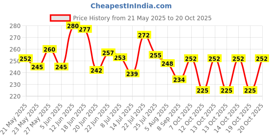 flipkart.com fashion world Analog 25 cm X 25 cm Wall Clock fashion world Price History Graph from 21 May 2025 to 20 Oct 2025
