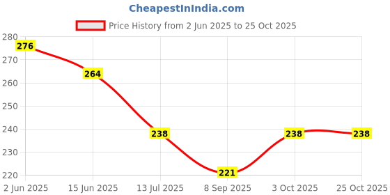 flipkart.com fashion world Analog 25 cm X 25 cm Wall Clock fashion world Price History Graph from 2 Jun 2025 to 23 Oct 2025