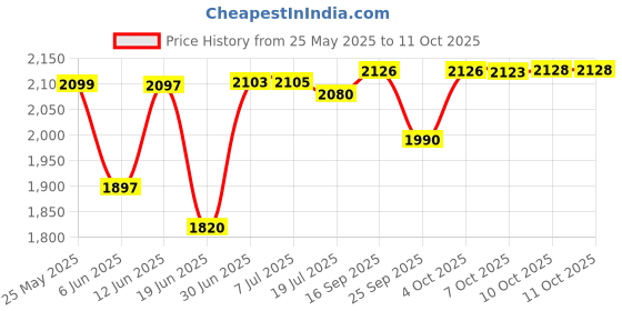 flipkart.com craftel Analog 25 cm X 25 cm Wall Clock craftel Price History Graph from 25 May 2025 to 10 Oct 2025