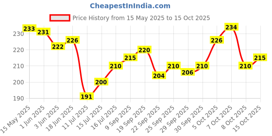flipkart.com pr craft Analog 25 cm X 25 cm Wall Clock pr craft Price History Graph from 15 May 2025 to 15 Oct 2025