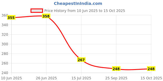 flipkart.com faswld Analog 25 cm X 25 cm Wall Clock faswld Price History Graph from 10 Jun 2025 to 14 Oct 2025