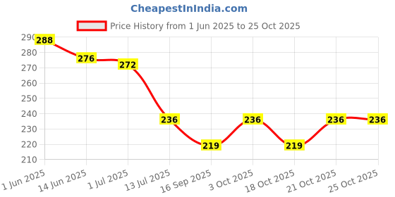 flipkart.com fashion world Analog 25 cm X 25 cm Wall Clock fashion world Price History Graph from 1 Jun 2025 to 23 Oct 2025