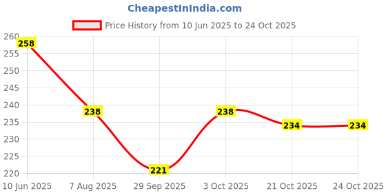 flipkart.com fashion world Analog 25 cm X 25 cm Wall Clock fashion world Price History Graph from 10 Jun 2025 to 24 Oct 2025