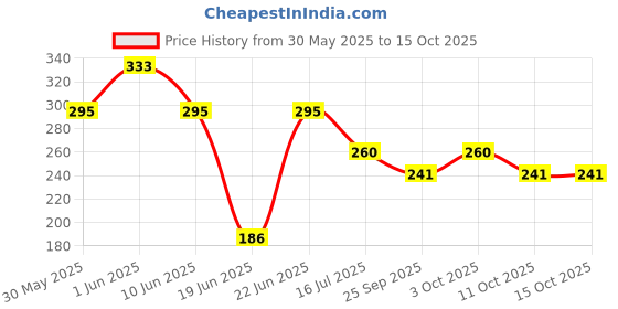 flipkart.com faswld Analog 25 cm X 25 cm Wall Clock faswld Price History Graph from 30 May 2025 to 14 Oct 2025