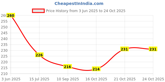 flipkart.com fashion world Analog 25 cm X 25 cm Wall Clock fashion world Price History Graph from 3 Jun 2025 to 23 Oct 2025