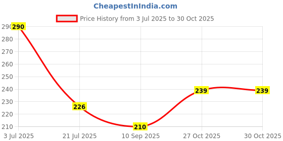 flipkart.com yash traders Analog 25 cm X 25 cm Wall Clock yash traders Price History Graph from 3 Jul 2025 to 30 Oct 2025