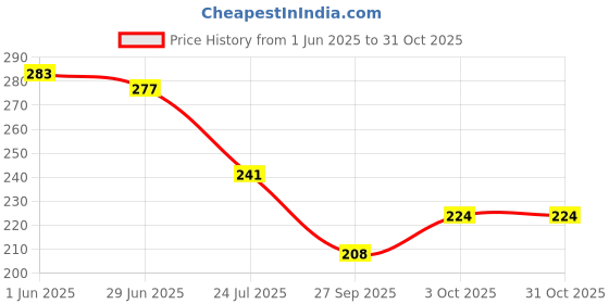 flipkart.com trendstube Analog 25 cm X 25 cm Wall Clock trendstube Price History Graph from 1 Jun 2025 to 30 Oct 2025