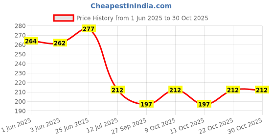 flipkart.com harmoso Analog 25 cm X 25 cm Wall Clock harmoso Price History Graph from 1 Jun 2025 to 30 Oct 2025