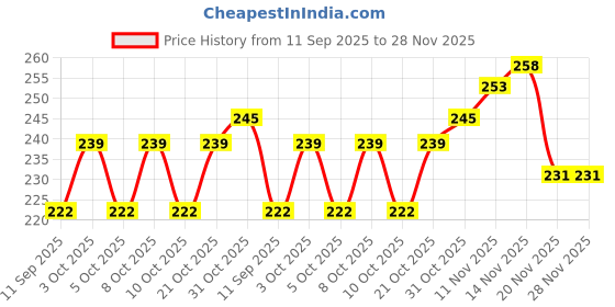 flipkart.com tanmay enterprises Analog 25 cm X 25 cm Wall Clock tanmay enterprises Price History Graph from 11 Sep 2025 to 27 Nov 2025