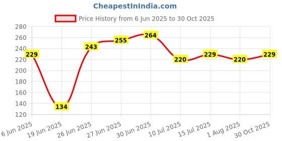 flipkart.com seemesh Analog 25 cm X 25 cm Wall Clock seemesh Price History Graph from 6 Jun 2025 to 30 Oct 2025