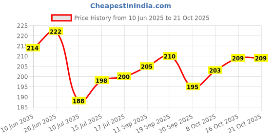 flipkart.com pr craft Analog 25 cm X 25 cm Wall Clock pr craft Price History Graph from 10 Jun 2025 to 21 Oct 2025