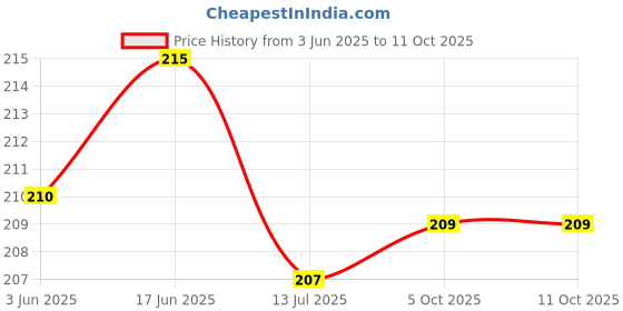 flipkart.com grabbasket Analog 25 cm X 25 cm Wall Clock grabbasket Price History Graph from 3 Jun 2025 to 10 Oct 2025