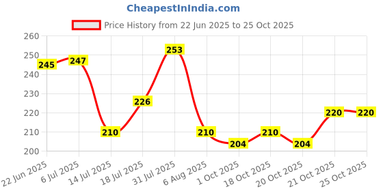 flipkart.com fashion world Analog 25 cm X 25 cm Wall Clock fashion world Price History Graph from 22 Jun 2025 to 23 Oct 2025