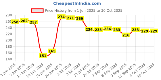flipkart.com krisha enterprises. Analog 25 cm X 25 cm Wall Clock krisha enterprises. Price History Graph from 1 Jun 2025 to 29 Oct 2025