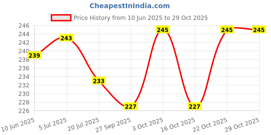 flipkart.com bloom mart Analog 25 cm X 25 cm Wall Clock bloom mart Price History Graph from 10 Jun 2025 to 29 Oct 2025